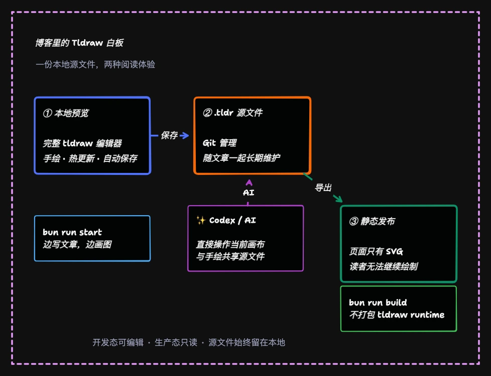 Tldraw 博客白板从本地编辑到静态发布的工作流