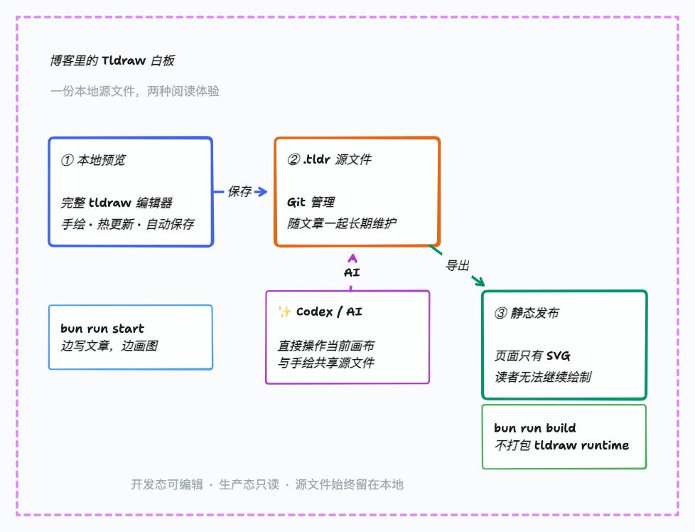 Tldraw 博客白板从本地编辑到静态发布的工作流