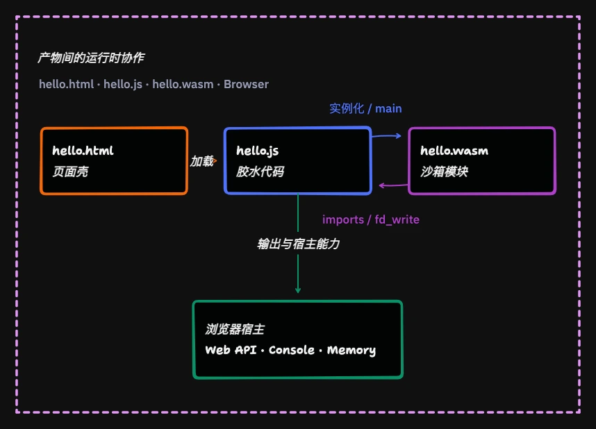 hello.html、hello.js、hello.wasm 与浏览器之间的加载和调用关系