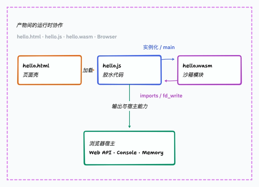 hello.html、hello.js、hello.wasm 与浏览器之间的加载和调用关系
