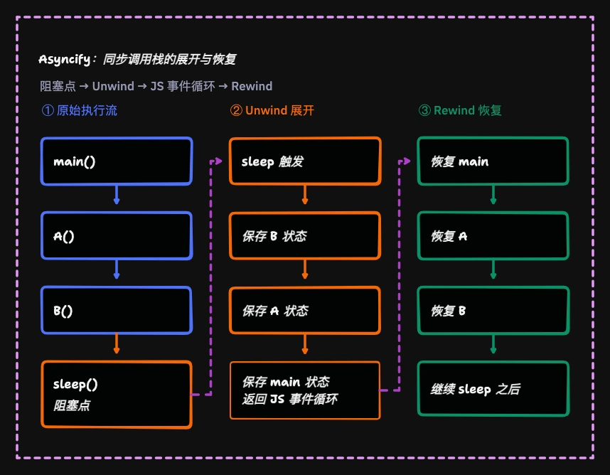 Asyncify 从原始同步调用栈到 Unwind 展开和 Rewind 恢复的执行过程