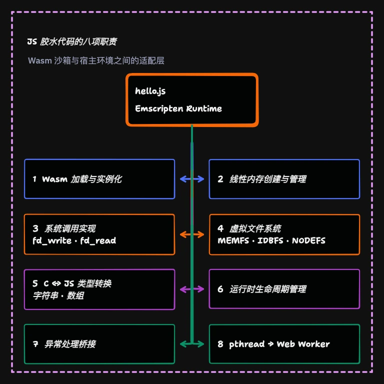 Emscripten JavaScript 胶水代码承担的八项运行时职责