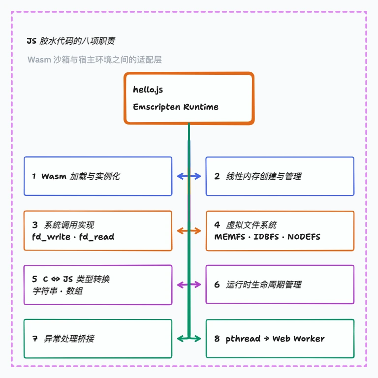 Emscripten JavaScript 胶水代码承担的八项运行时职责