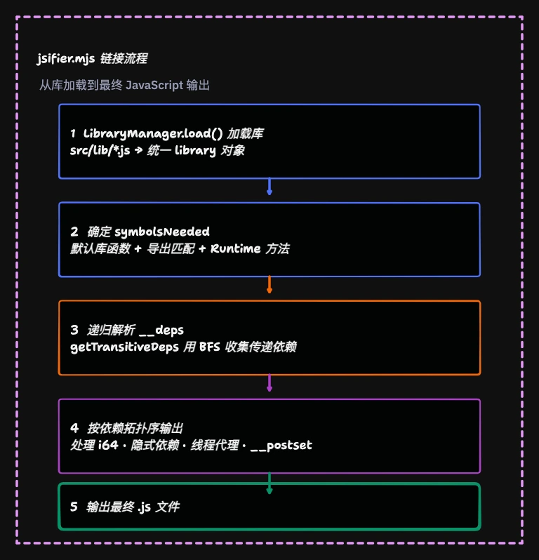 jsifier.mjs 从加载库、解析符号和依赖到输出 JavaScript 的五步链接流程