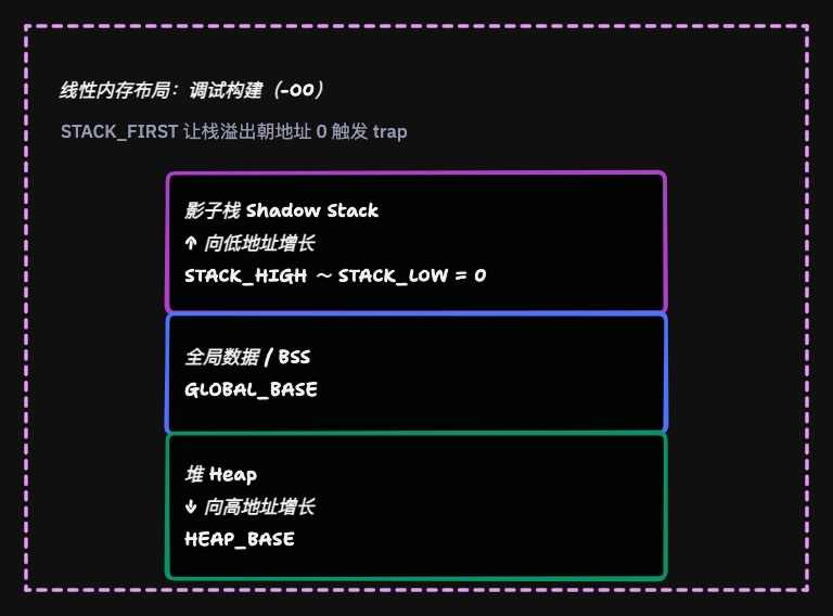Emscripten 调试构建 STACK_FIRST 模式下的影子栈、全局数据和堆布局