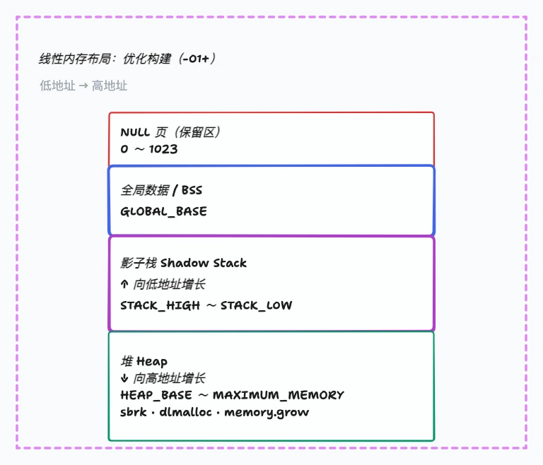 Emscripten 优化构建下 NULL 页、全局数据、影子栈和堆的线性内存布局
