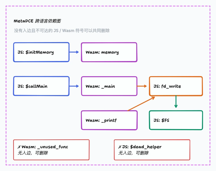 MetaDCE 跨 JavaScript 和 WebAssembly 的依赖图及可删除死代码