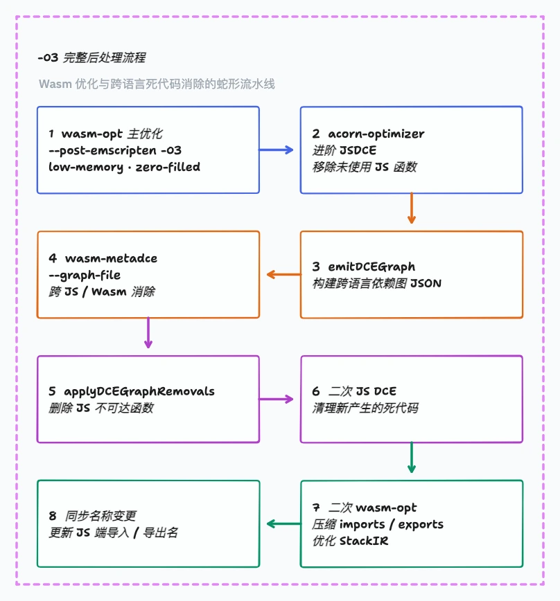 Emscripten O3 从 wasm-opt、JSDCE、MetaDCE 到导入导出重命名的八步后处理流程