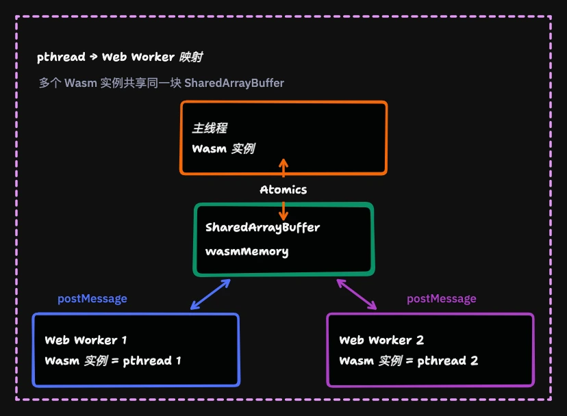 Emscripten 主线程与两个 Web Worker 通过 SharedArrayBuffer、postMessage 和 Atomics 协作