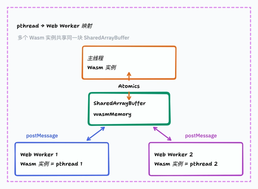 Emscripten 主线程与两个 Web Worker 通过 SharedArrayBuffer、postMessage 和 Atomics 协作
