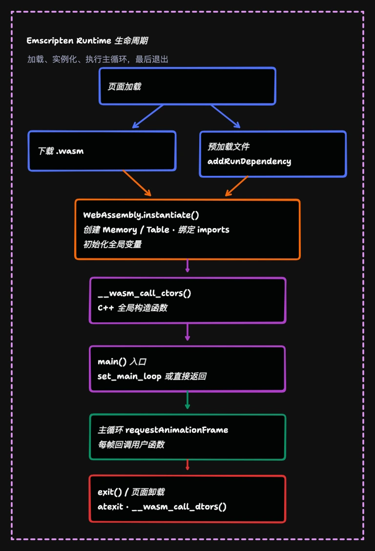 Emscripten 从页面加载、Wasm 实例化和构造函数到主循环与退出的运行时生命周期