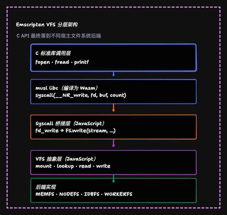 从 C 标准库调用到 Emscripten 文件系统后端的五层虚拟文件系统架构